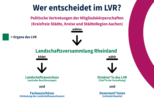 Übersichtsgrafik zu den Entscheidungsstrukturen im LVR: Politische Vertretungen wählen die Landschaftsversammlung Rheinland, diese bildet Ausschüsse und wählt Direktor*in sowie Dezernent*innen.