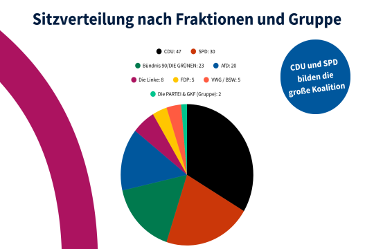 Kreisdiagramm zur Sitzverteilung in der Landschaftsversammlung Rheinland nach Fraktionen und Gruppen, inklusive CDU, SPD, Bündnis 90/Die Grünen, AfD, Die Linke, FDP, FWG/BSW und weiterer Gruppe.