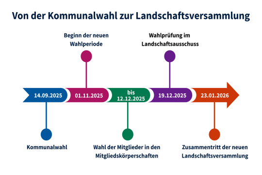 Zeitstrahl mit den wichtigsten Stationen von der Kommunalwahl am 14.09.2025 bis zum Zusammentritt der neuen Landschaftsversammlung am 23.01.2026, inklusive Beginn der Wahlperiode, Wahl der Mitglieder und Wahlprüfung.